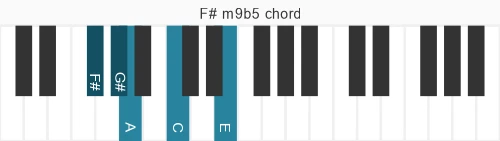 Piano voicing of chord F# m9b5